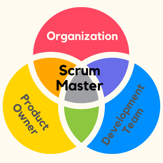 Agile Scrum Master