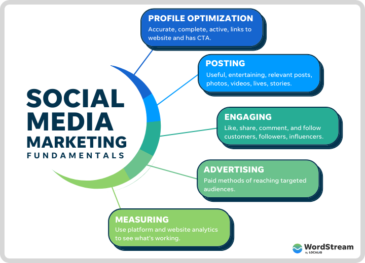 Social media marketing,